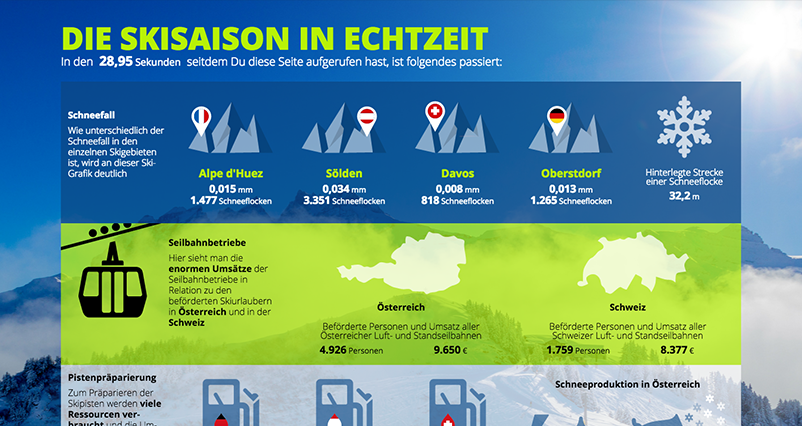 die-skisaison-in-echtzeit-was-passiert-in-einer-sekunde